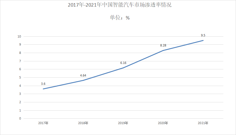 2022年智能汽车行业发展趋势：软件定义汽车成为新趋势插图