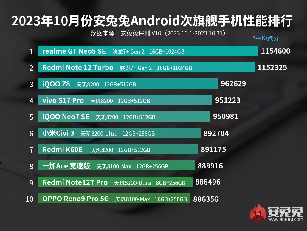 10月安卓手机性能榜：骁龙8Gen3首进榜单 平均跑分不到200W插图2
