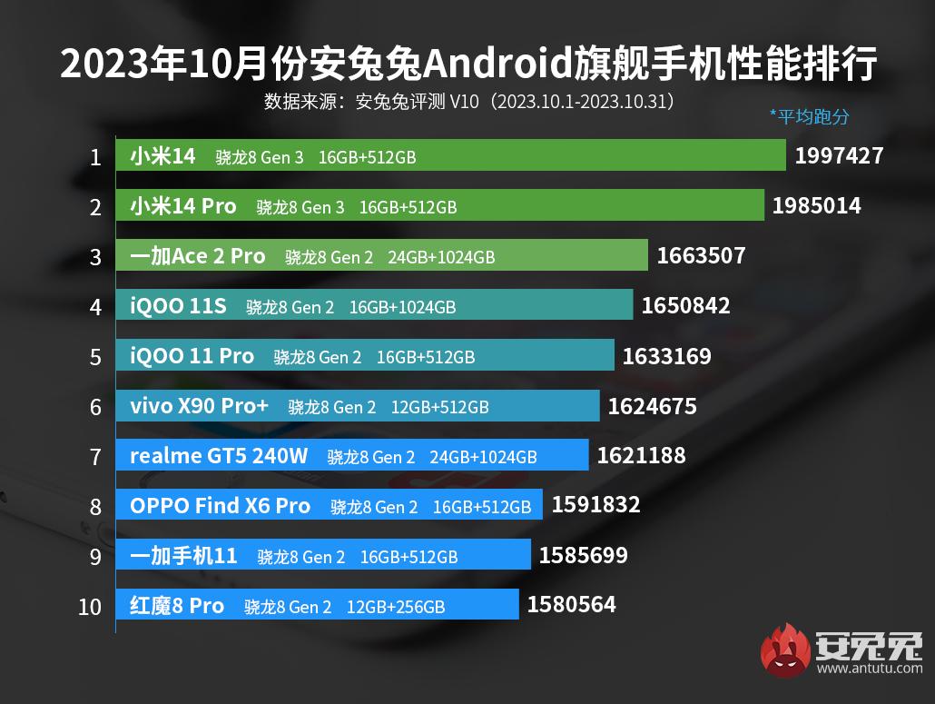 10月安卓手机性能榜：骁龙8Gen3首进榜单 平均跑分不到200W插图1