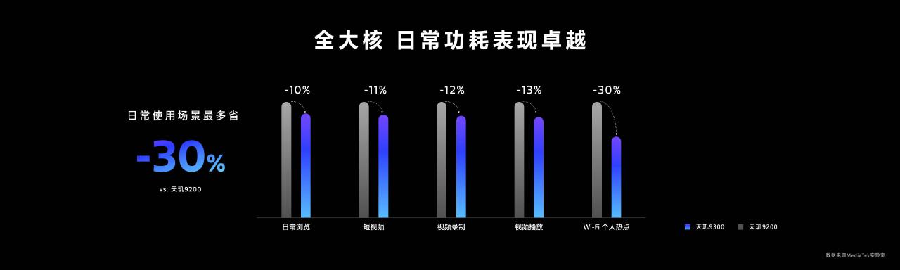 联发科天玑9300惊艳亮相，以多个性能第一开启全大核计算时代！插图5