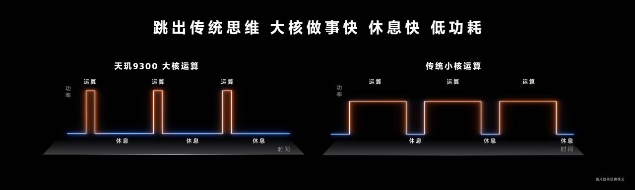 联发科天玑9300惊艳亮相，以多个性能第一开启全大核计算时代！插图4