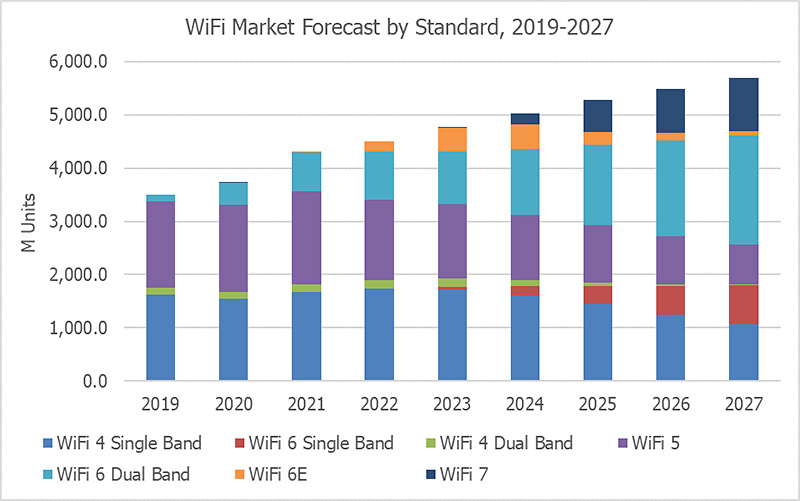 新的 WiFi 6E 和 WiFi 7 标准：市场和应用插图