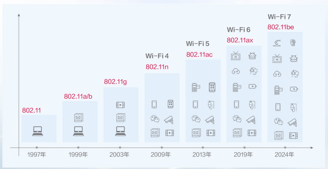 WiFi7，一场全新的通信技术革命？插图2