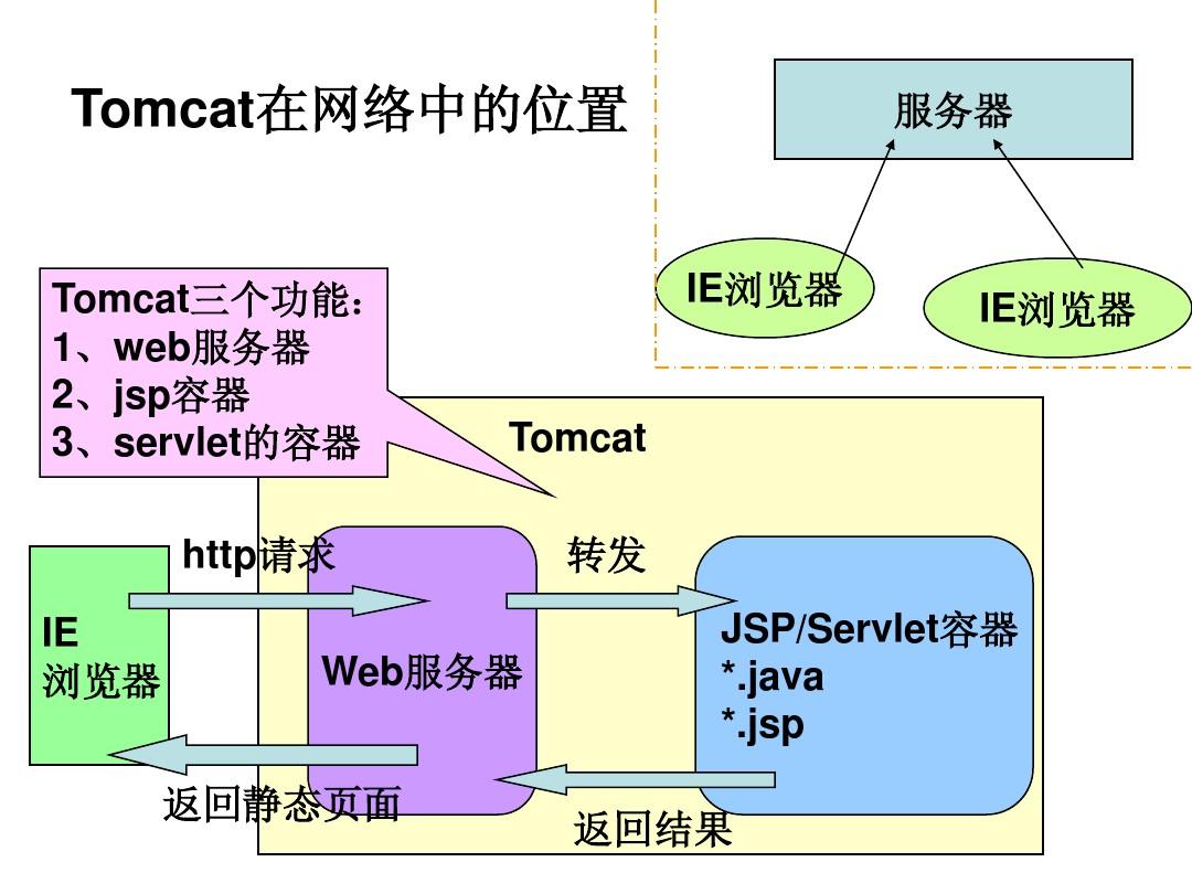Web服务器群集：部署Tomcat插图