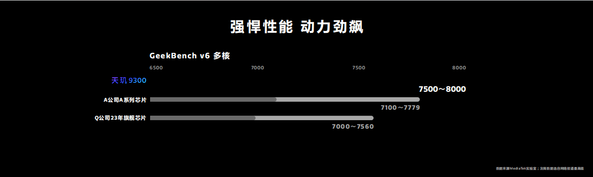 联发科天玑9300惊艳亮相，以多个性能第一开启全大核计算时代！插图2