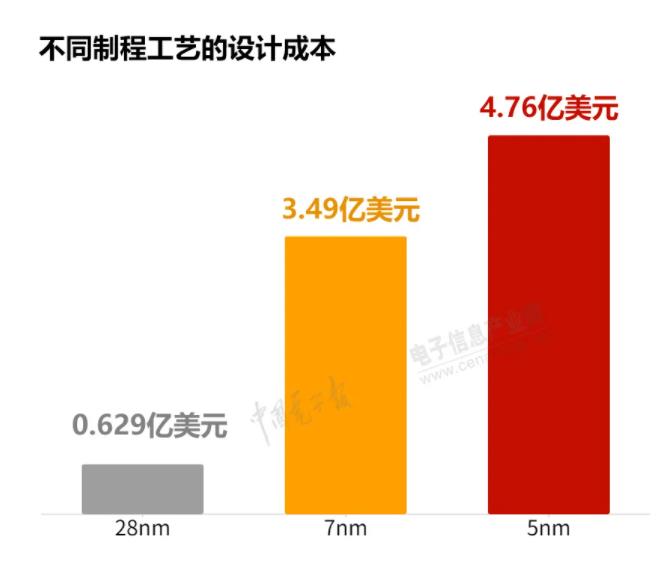 5nm手机芯片为何会出现功耗问题？先进制程是否只是噱头或和晶体管数量有关插图1