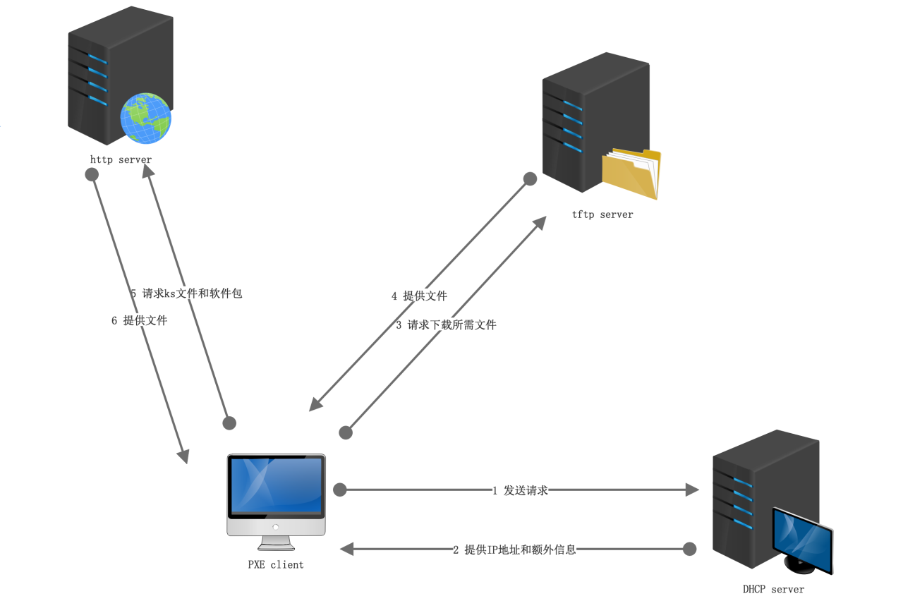 部署linux网络安装服务器插图1