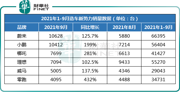 造车新势力竞争格局再生变：蔚来小鹏齐破万，哪吒挺进前三插图