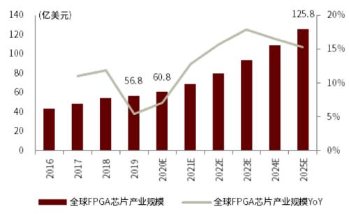 半导体算力系列一：契合下游应用新场景，国产FPGA步入加速期插图16