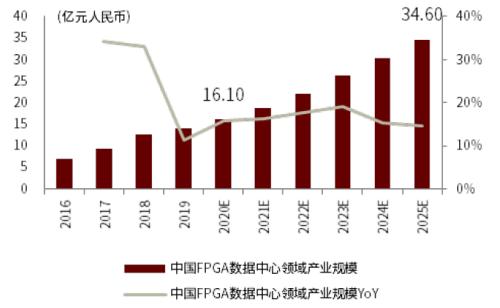 半导体算力系列一：契合下游应用新场景，国产FPGA步入加速期插图24