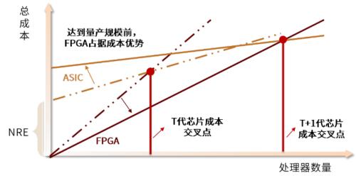 半导体算力系列一：契合下游应用新场景，国产FPGA步入加速期插图3