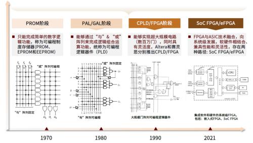 半导体算力系列一：契合下游应用新场景，国产FPGA步入加速期插图