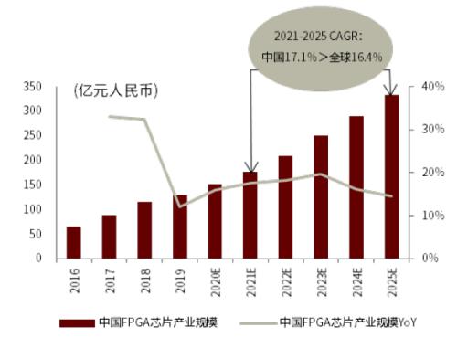 半导体算力系列一：契合下游应用新场景，国产FPGA步入加速期插图17