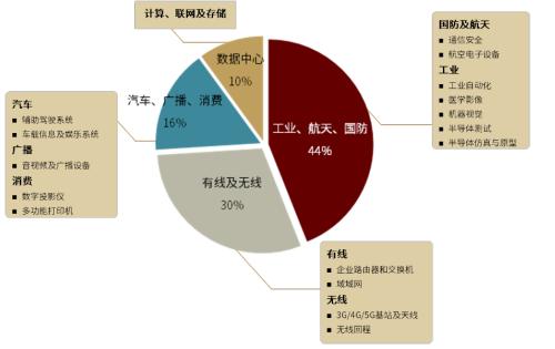 半导体算力系列一：契合下游应用新场景，国产FPGA步入加速期插图30