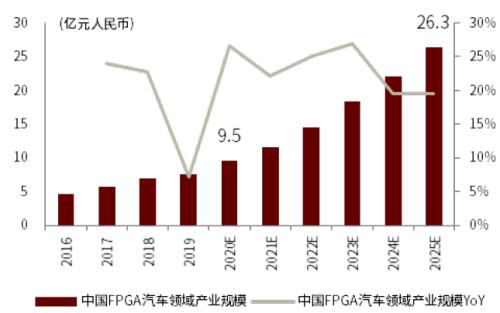 半导体算力系列一：契合下游应用新场景，国产FPGA步入加速期插图25