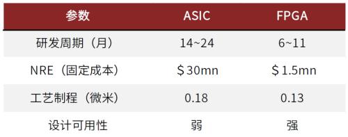 半导体算力系列一：契合下游应用新场景，国产FPGA步入加速期插图4