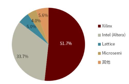 半导体算力系列一：契合下游应用新场景，国产FPGA步入加速期插图18