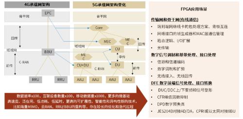 半导体算力系列一：契合下游应用新场景，国产FPGA步入加速期插图7