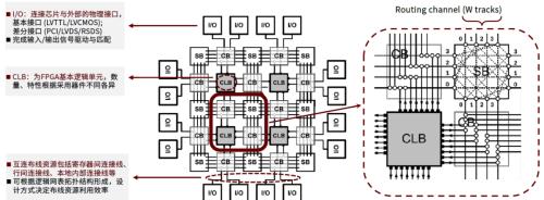 半导体算力系列一：契合下游应用新场景，国产FPGA步入加速期插图1