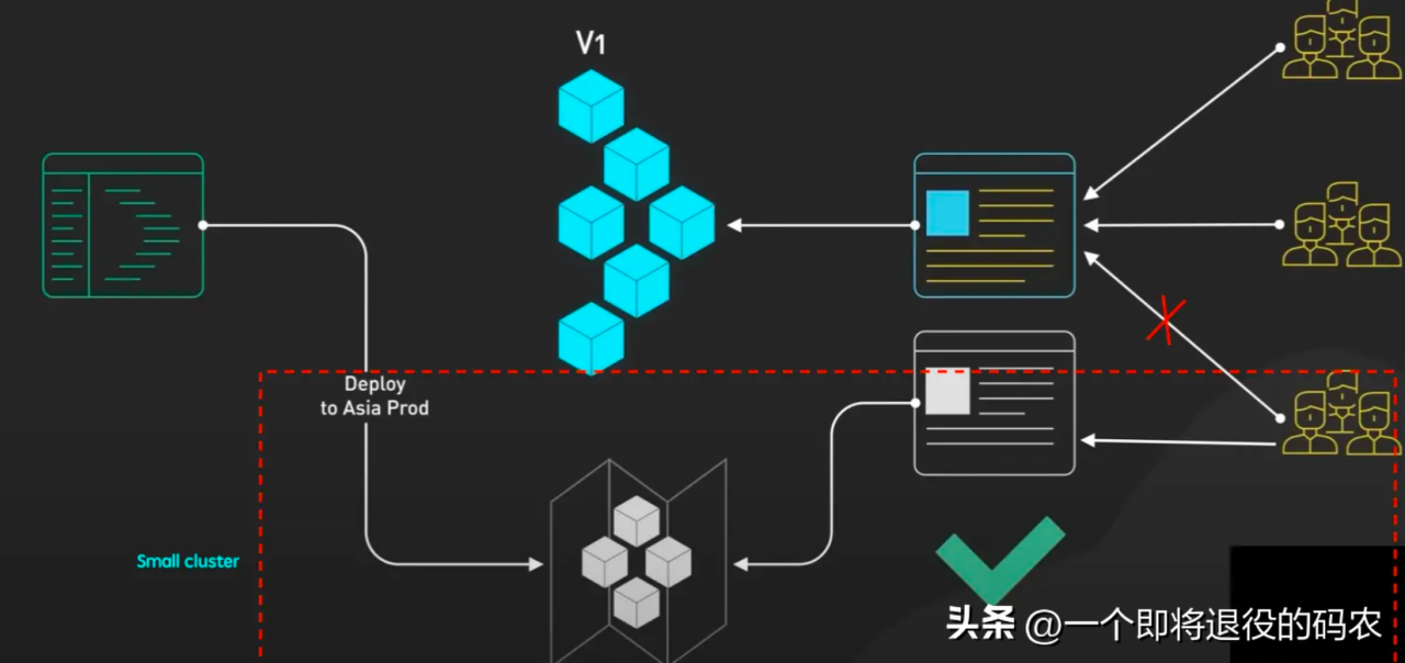 五种常用的服务器部署策略插图6