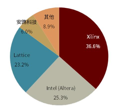 半导体算力系列一：契合下游应用新场景，国产FPGA步入加速期插图27