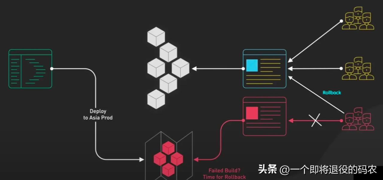 五种常用的服务器部署策略插图7