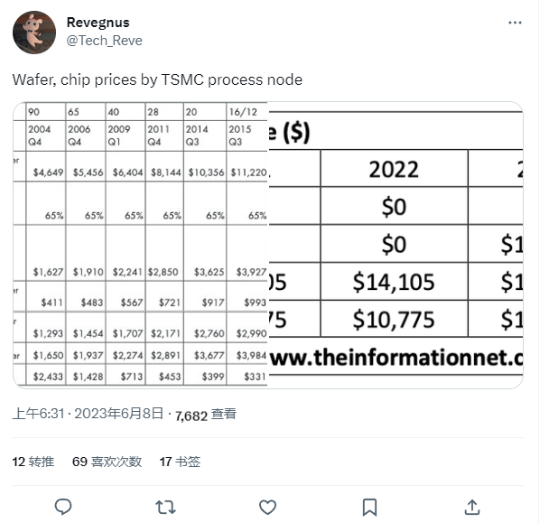 台积电晶圆及先进工艺代工价曝光：5nm报价为13400美元插图