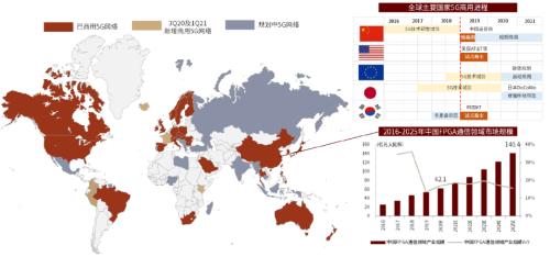 半导体算力系列一：契合下游应用新场景，国产FPGA步入加速期插图21