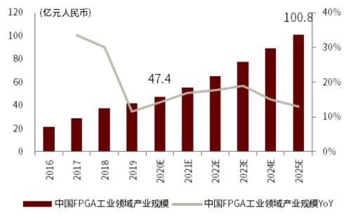 半导体算力系列一：契合下游应用新场景，国产FPGA步入加速期插图22