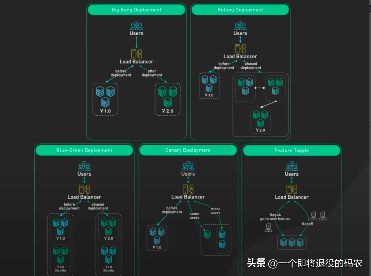 五种常用的服务器部署策略插图