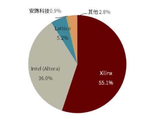 半导体算力系列一：契合下游应用新场景，国产FPGA步入加速期插图28