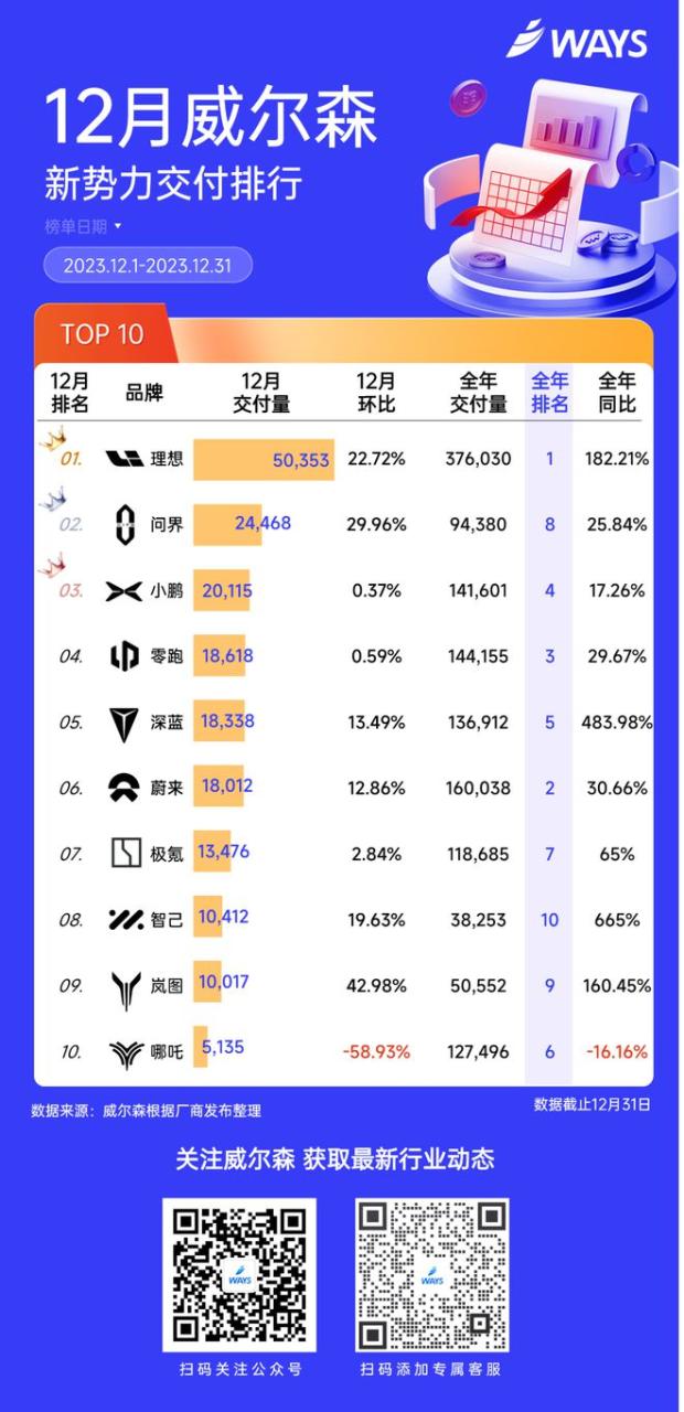 新势力2023全年销量快评：第一名当之无愧，进步最大和退步最大，分别是谁？插图