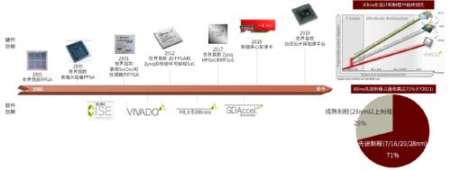 半导体算力系列一：契合下游应用新场景，国产FPGA步入加速期插图29