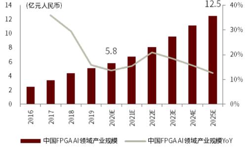 半导体算力系列一：契合下游应用新场景，国产FPGA步入加速期插图26