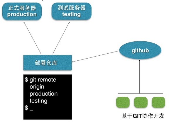 使用git做服务器端代码的部署插图