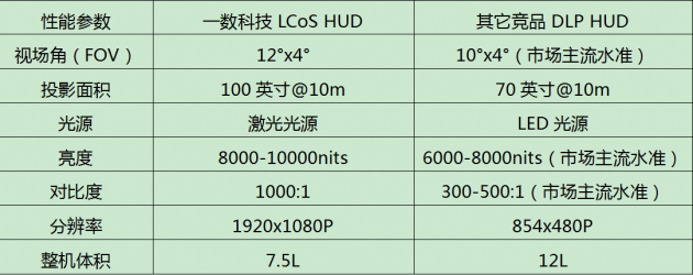 专注 AR-HUD自研，一数科技获「TOP100智能网联创新企业」奖插图3