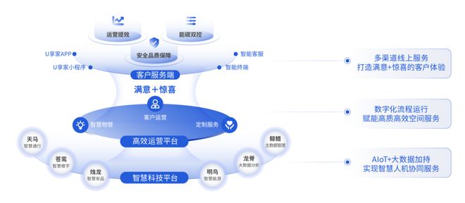 发力服务业务，龙湖集团半程领跑赢在“智慧”插图2