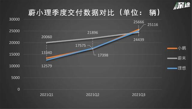 蔚来、小鹏Q3财报对比：交付下滑的蔚来能否在Q4重回巅峰？插图5