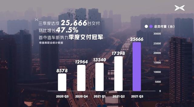 蔚来、小鹏Q3财报对比：交付下滑的蔚来能否在Q4重回巅峰？插图6