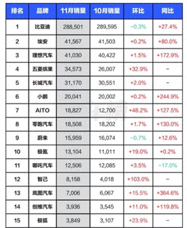 11月电车销量榜：比亚迪破30万，华为问界大增130%，排第7，稳了插图