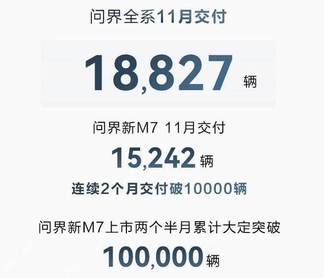 11月电车销量榜：比亚迪破30万，华为问界大增130%，排第7，稳了插图2