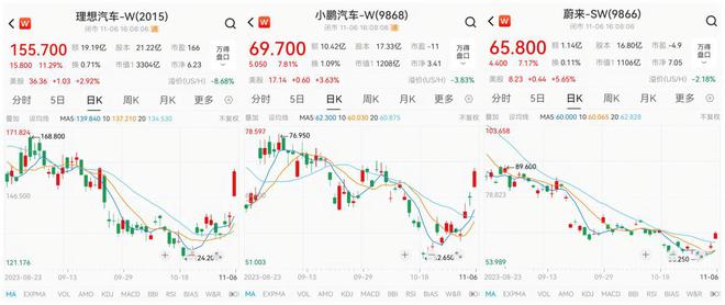 10月交付量提升促汽车股普涨，理想汽车-W涨超11%，交付量同比增长302.1%插图1