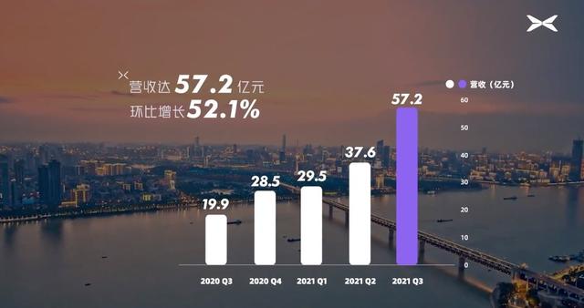 蔚来、小鹏Q3财报对比：交付下滑的蔚来能否在Q4重回巅峰？插图4