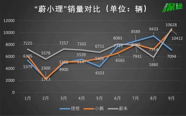 埃安、极氪与AITO崛起，蔚小理回归平庸插图1