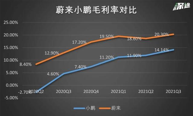 蔚来、小鹏Q3财报对比：交付下滑的蔚来能否在Q4重回巅峰？插图3