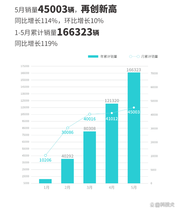 林志颖或代言小鹏G6；AITO问界5月交付5629辆；埃安销量再创新高插图5